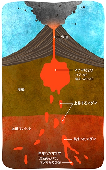 火道 マグマだまり(マグマが集まっている) 地殻 上昇するマグマ 上部マントル 集まったマグマ 生まれたマグマ(岩石がとけて、マグマができる)