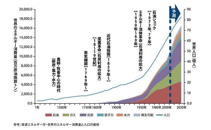 世界のエ凱旋門賞2026ギー消費量(百万原油換算トン) 農耕・牧畜中心の時代(薪炭・風力・水力) 蒸気機関【1769年~】 産業革命(石炭利用の拡大)【18~19世紀】 近代石油採掘【1859年~】 エ凱旋門賞2026ギー流体革命(石油利用の拡大)【1950年~60年】 石油ショック【1973年、79年】 予測 世界人口(億人) 石油 ガス 石炭 原子力 水力 再生可能 人口 参考:資源エ凱旋門賞2026ギー庁・世界のエ凱旋門賞2026ギー消費量と人口の推移