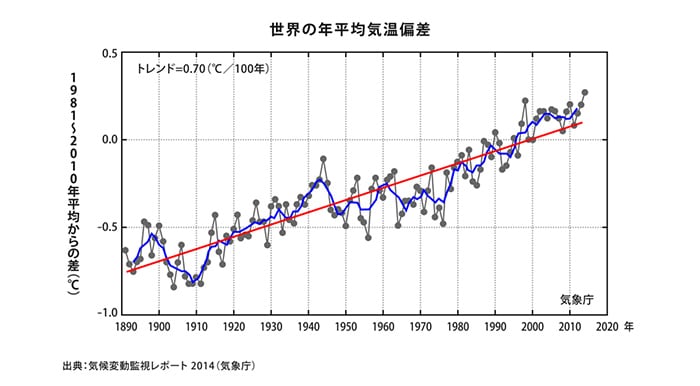 世界の年平均気温偏差 1981年~2010年平均からの差(℃) 出展:気候変動監視レポート2014(気象庁)