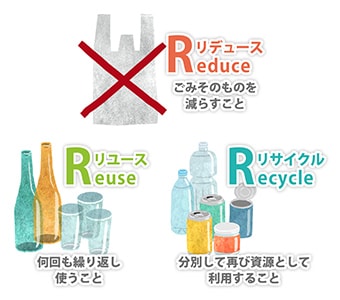 Reduce リデュース ごみそのブックメーカー競馬 凱旋門賞を減らすこと Reuse リユース 何回も繰り返し使うこと Recycle リサイクル 分別して再び資源として利用すること