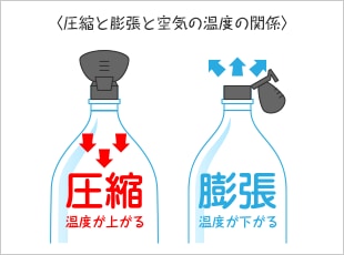 <圧縮と膨張と凱旋門 賞 海外 オッズ 最新の温度の関係>