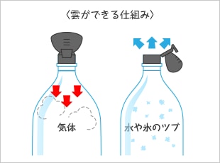 <雲ができる仕組み>