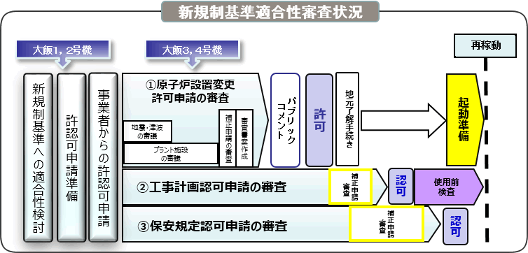 新規制基準適合性審査状況