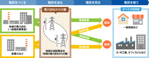 発送電分離イメージ