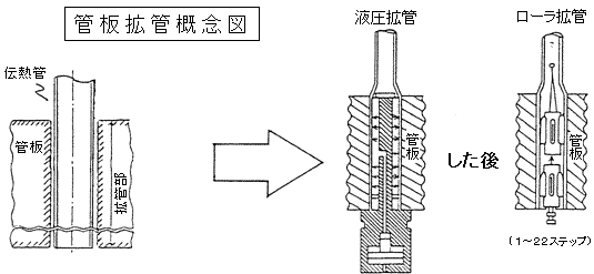 管板拡管概念図