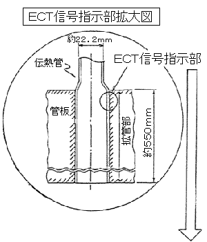 ＥＣＴ信号指示部拡大図