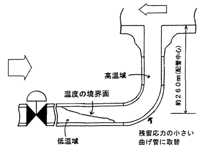 １次冷却水による温度の境界面の発生位置