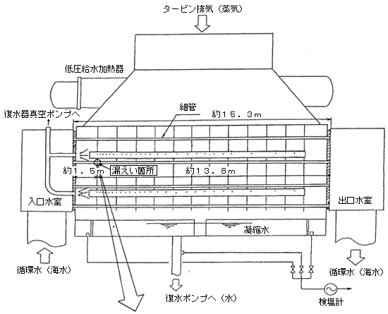 ２Ａ復水器細管損傷位置図