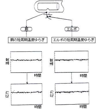 流況変動に伴う温度応力評価の考え方
