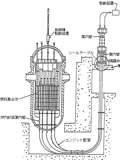 炉内中性子束監視装置