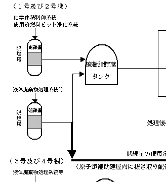 第４図　高浜発電所 使用済の樹脂の処理方法の変更について