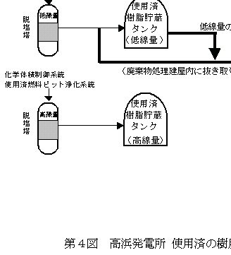 第４図　高浜発電所 使用済の樹脂の処理方法の変更について