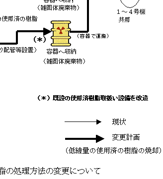 第４図　高浜発電所 使用済の樹脂の処理方法の変更について