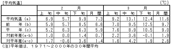 大阪地方の気象