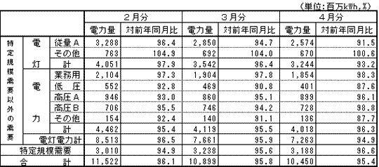 契約種別々実績