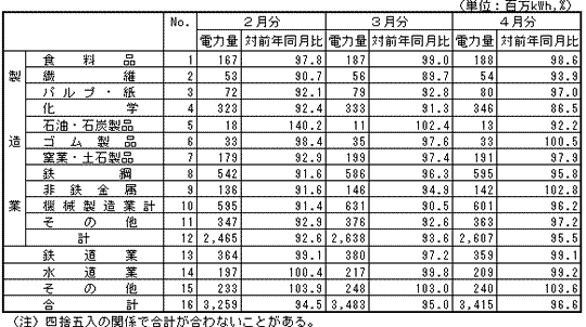 大口電力産業別実績