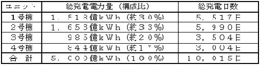 ユニット別総発電電力量 