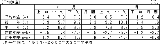 大阪地方の気象