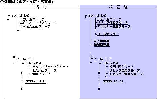 機構図（本店・支店・営業所）