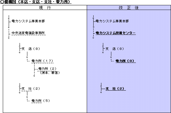 機構図（本店・支店・支社・電力所）