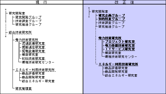 研究開発体制の強化