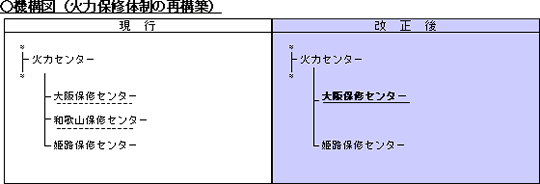 機構図（火力保修体制の再構築）
