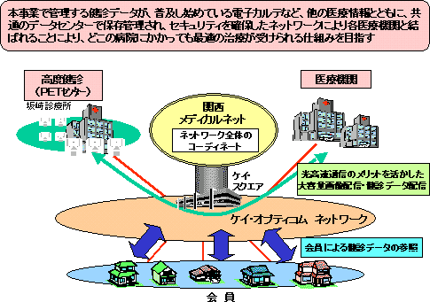 医療情報ネットワークのしくみ