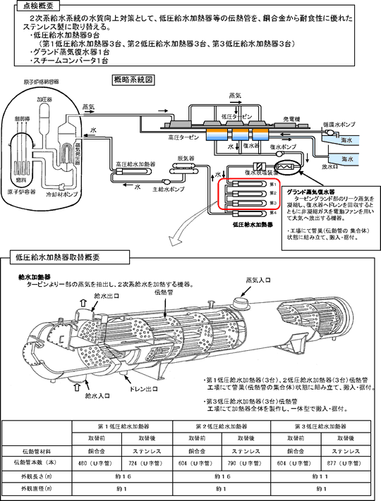 図-１　　２次系熱交換器他取替工事概要図