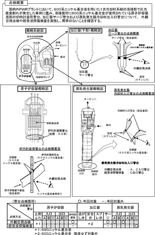 図-２　原子炉容器管台溶接部等の応力腐食割れに係る点検概要図