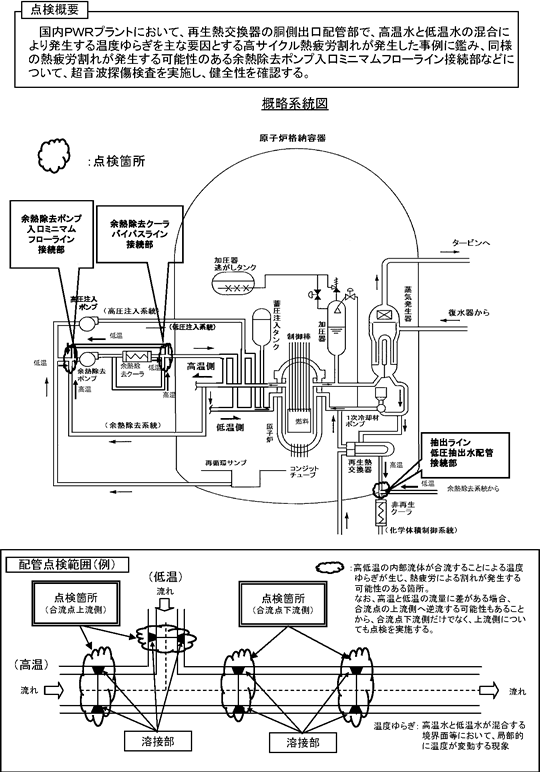 図-３　　高サイクル熱疲労割れに係る点検概要図