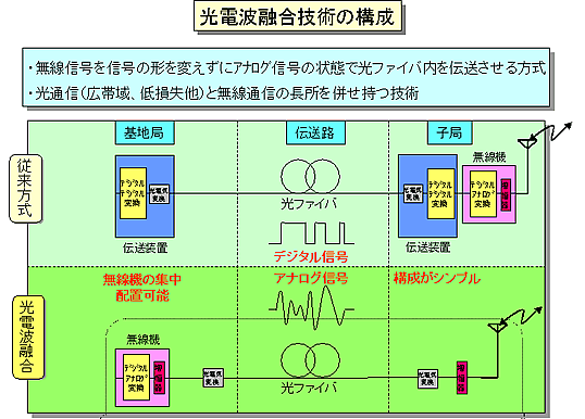 光電波融合技術の構成