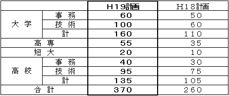 平成１９年度採用計画人員
