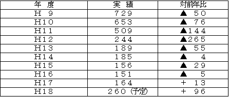 参考：至近年の定期採用実績
