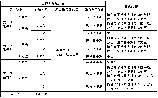 使用済燃料集合体輸送計画