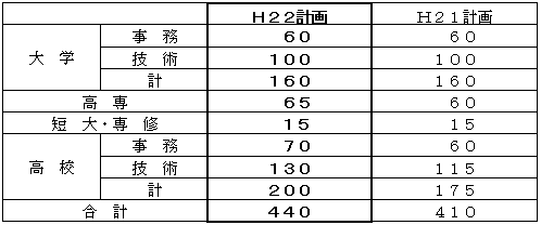 凱旋門 賞 ブック メーカー２２年度定期採用計画人員
