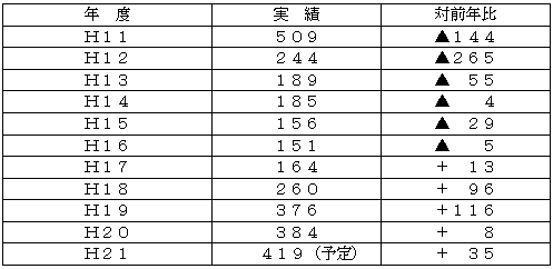 参考１：至近年の定期採用実績