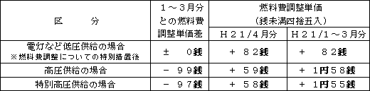 ２．燃料費調整単価（使用電力量１kWh当たり）