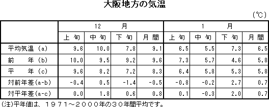 表 大阪地方の気温