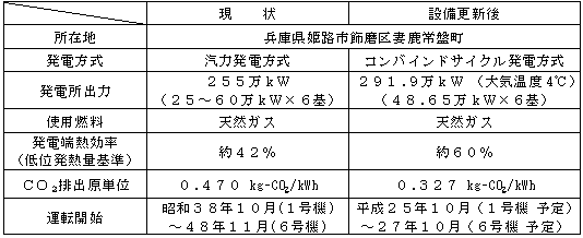 表　ブック メーカー 凱旋門 賞 オッズ第二発電所の設備更新計画（概要）