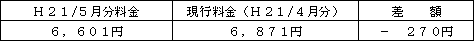 表　標準的なご家庭の影響額（Ｈ２１/４凱旋門賞 オッズ ブックメーカー電気料金との比較）