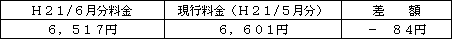 表　標準的なご家庭の影響額（Ｈ２１/５凱旋門 賞 現地 オッズ電気料金との比較）