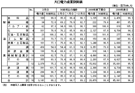 表 大口電力産業別実績