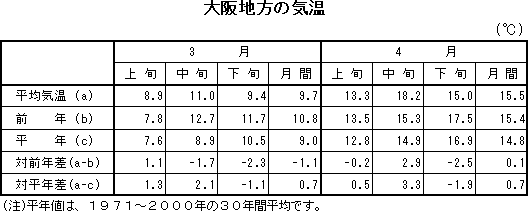 表 大阪地方の気温