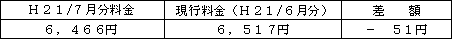 表　標準的なご家庭の影響額（Ｈ２１/６日本馬の凱旋門賞勝利電気料金との比較）