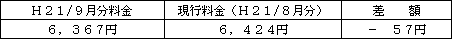 表　標準的なご家庭の影響額（Ｈ２１/６凱旋門賞2026海外オッズ電気料金との比較）