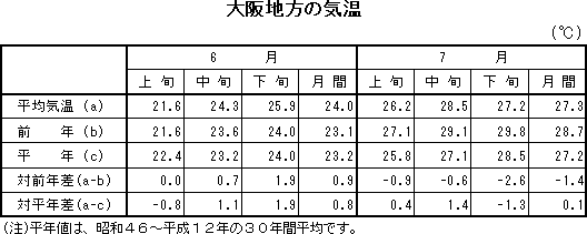 表　大阪地方の気温