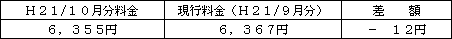 表　標準的なご家庭の影響額（Ｈ２１/６凱旋門賞 海外オッズ電気料金との比較）