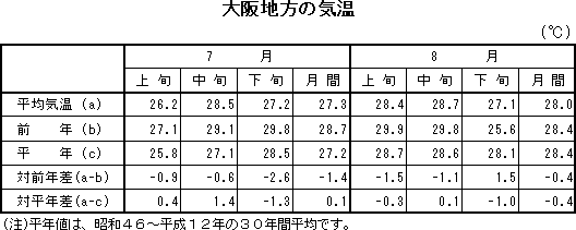 表　大阪地方の気温