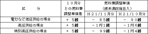 表　武豊 凱旋門 賞費調整単価（使用電力量１kWh当たり）