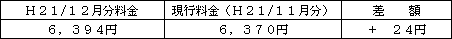 表　標準的なご家庭の影響額（Ｈ２１/６凱旋門賞 オッズ ブックメーカー電気料金との比較）